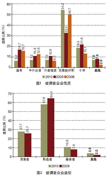 中國外貿(mào)服務(wù)市場調(diào)查