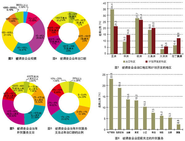 中國外貿(mào)服務(wù)市場調(diào)查