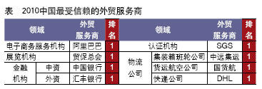 中國外貿(mào)服務(wù)市場調(diào)查