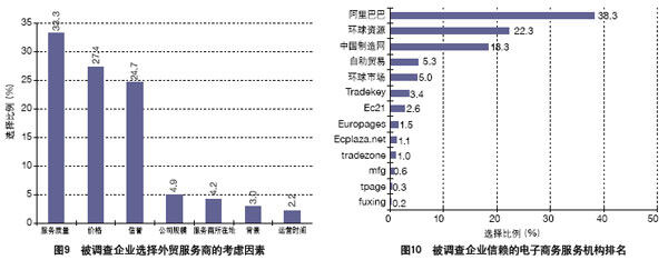 中國外貿(mào)服務(wù)市場調(diào)查