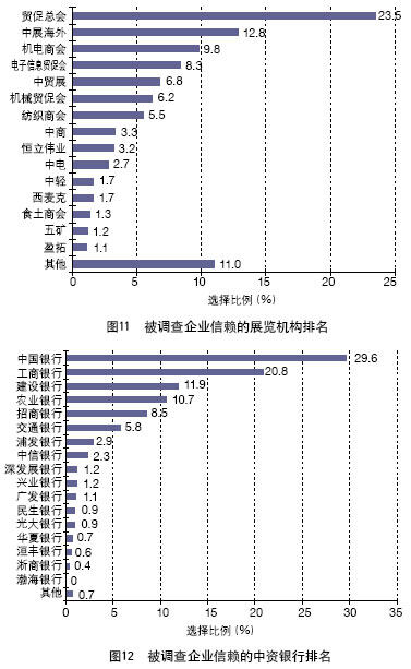 中國外貿(mào)服務(wù)市場調(diào)查