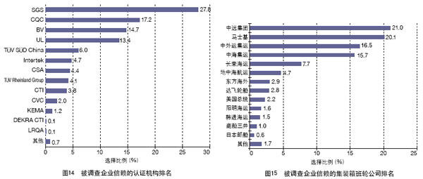 中國外貿(mào)服務(wù)市場調(diào)查