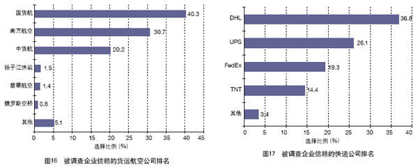 中國外貿(mào)服務(wù)市場調(diào)查